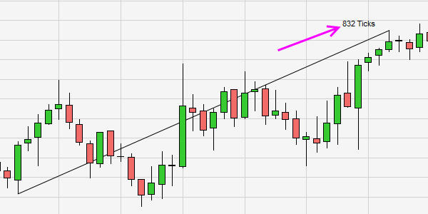 Trading Technische Analyse Bewegungsmesser